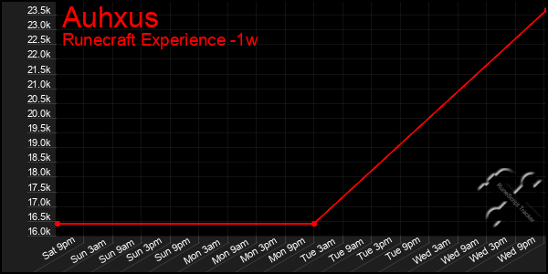 Last 7 Days Graph of Auhxus