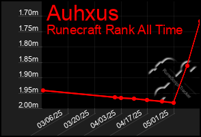 Total Graph of Auhxus