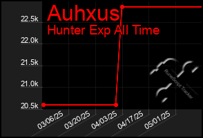 Total Graph of Auhxus