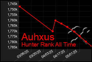 Total Graph of Auhxus