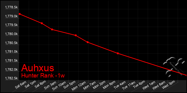 Last 7 Days Graph of Auhxus