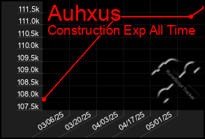 Total Graph of Auhxus