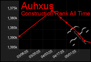 Total Graph of Auhxus