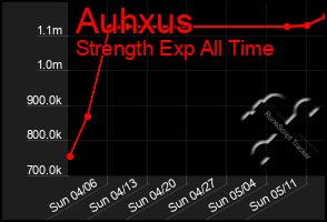 Total Graph of Auhxus