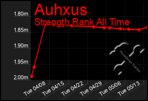 Total Graph of Auhxus
