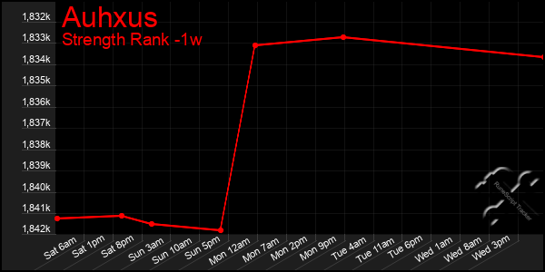 Last 7 Days Graph of Auhxus