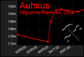 Total Graph of Auhxus