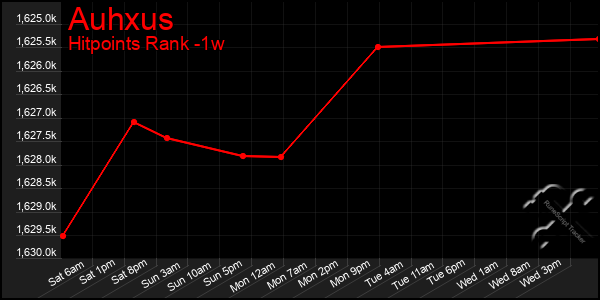 Last 7 Days Graph of Auhxus