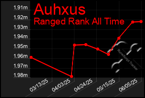 Total Graph of Auhxus