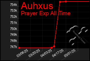 Total Graph of Auhxus