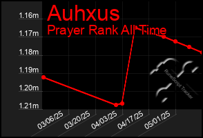 Total Graph of Auhxus