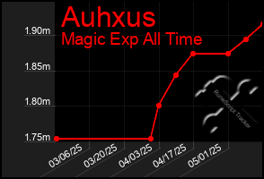 Total Graph of Auhxus