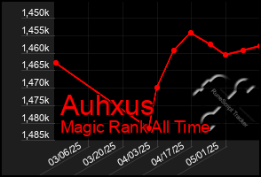 Total Graph of Auhxus