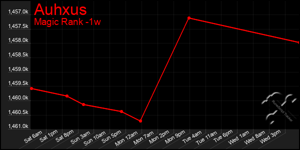 Last 7 Days Graph of Auhxus
