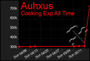 Total Graph of Auhxus