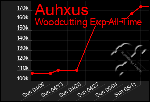 Total Graph of Auhxus