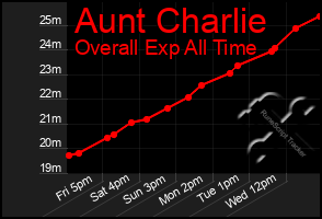 Total Graph of Aunt Charlie