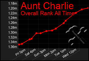 Total Graph of Aunt Charlie