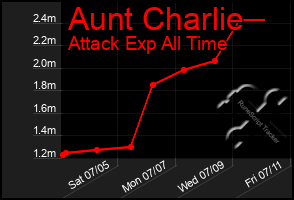 Total Graph of Aunt Charlie