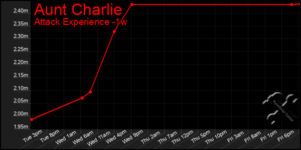 Last 7 Days Graph of Aunt Charlie