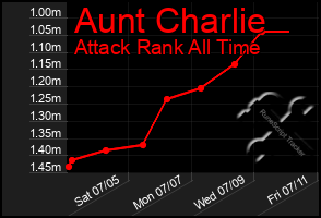 Total Graph of Aunt Charlie
