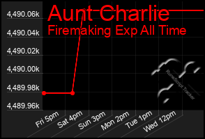 Total Graph of Aunt Charlie