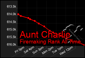 Total Graph of Aunt Charlie
