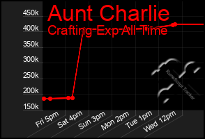 Total Graph of Aunt Charlie