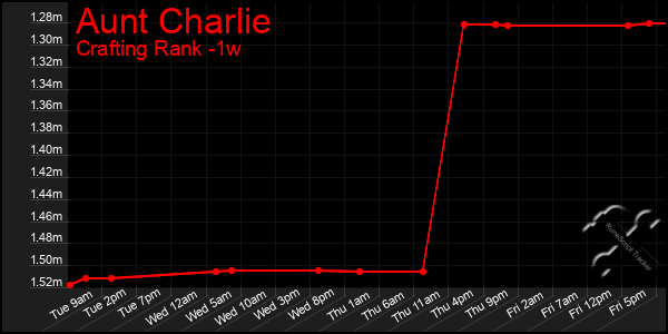 Last 7 Days Graph of Aunt Charlie