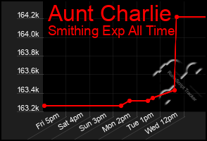 Total Graph of Aunt Charlie