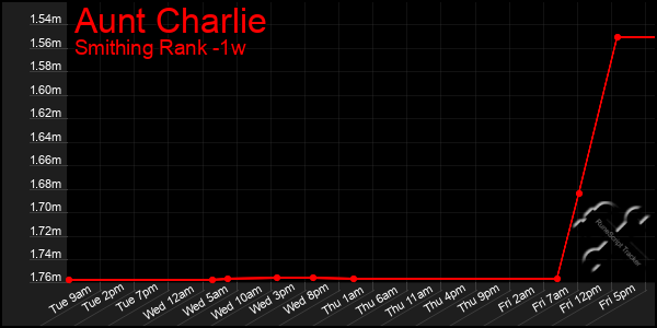 Last 7 Days Graph of Aunt Charlie