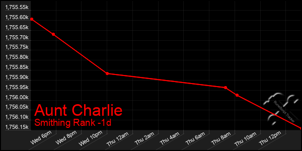 Last 24 Hours Graph of Aunt Charlie