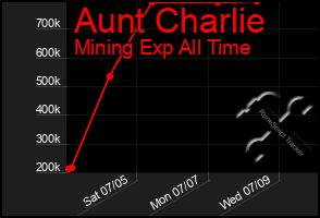 Total Graph of Aunt Charlie