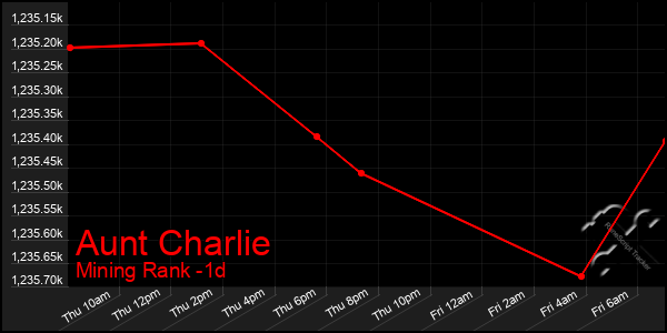Last 24 Hours Graph of Aunt Charlie