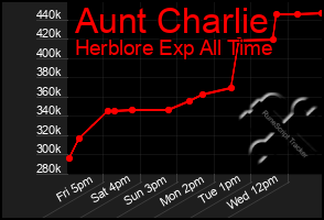 Total Graph of Aunt Charlie
