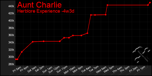 Last 31 Days Graph of Aunt Charlie