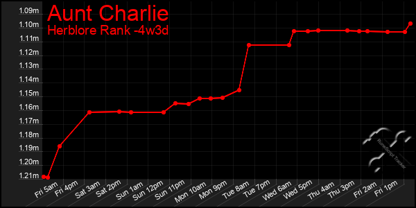 Last 31 Days Graph of Aunt Charlie