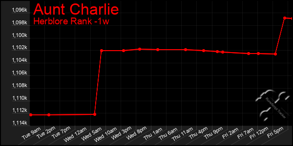 Last 7 Days Graph of Aunt Charlie