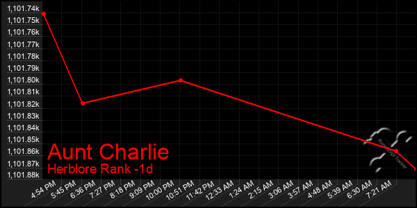Last 24 Hours Graph of Aunt Charlie