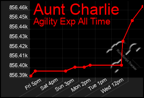 Total Graph of Aunt Charlie