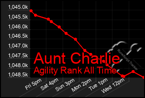 Total Graph of Aunt Charlie