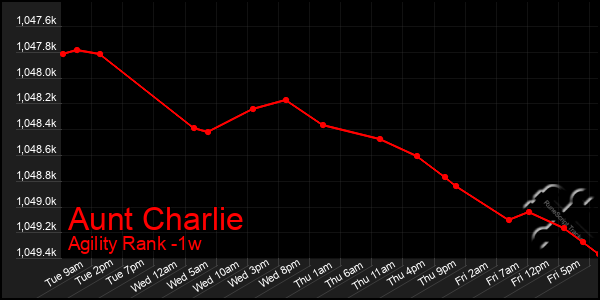 Last 7 Days Graph of Aunt Charlie