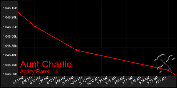 Last 24 Hours Graph of Aunt Charlie