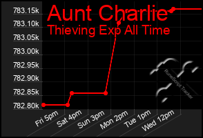 Total Graph of Aunt Charlie