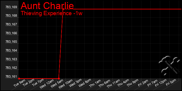 Last 7 Days Graph of Aunt Charlie