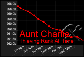 Total Graph of Aunt Charlie