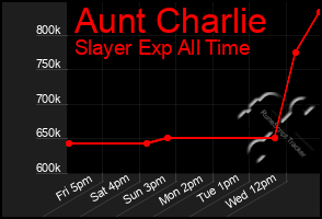 Total Graph of Aunt Charlie
