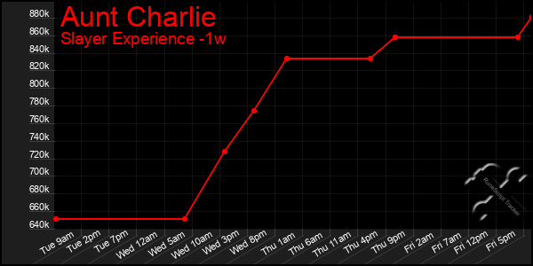 Last 7 Days Graph of Aunt Charlie