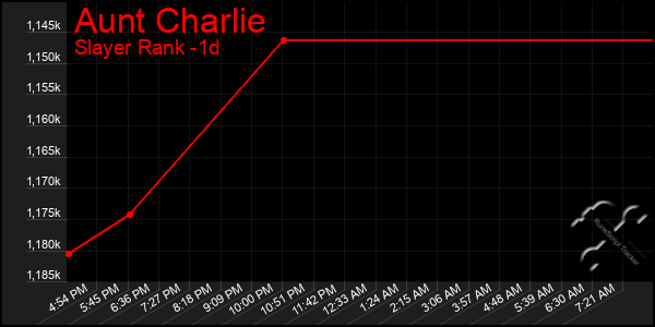 Last 24 Hours Graph of Aunt Charlie
