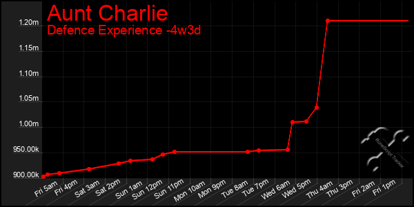 Last 31 Days Graph of Aunt Charlie